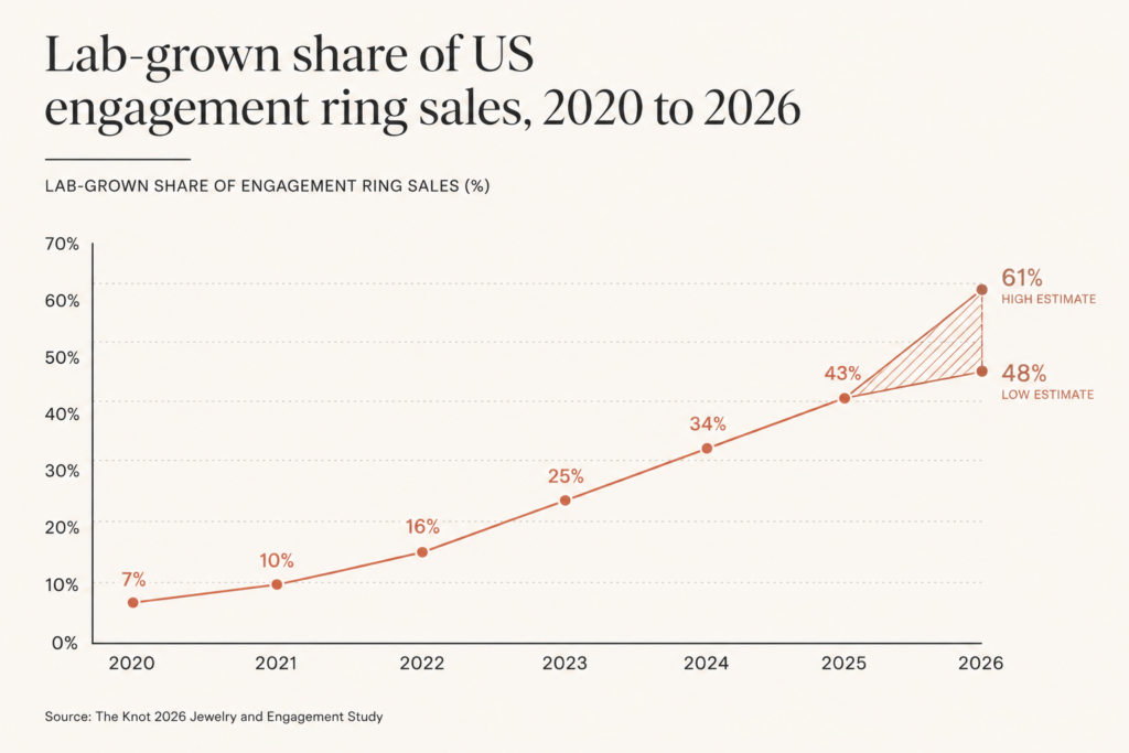 Line chart showing lab-grown diamonds rising from single digits in 2020 to roughly 48 to 61 percent of US engagement ring sales by 2026