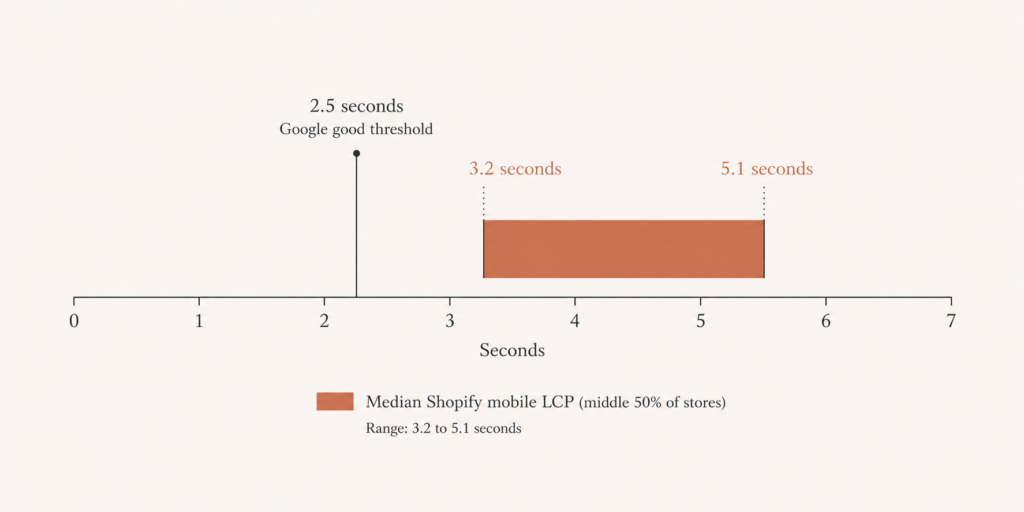 Range bar chart showing the median Shopify mobile LCP of 3.2 to 5.1 seconds sitting above Google's good threshold of 2.5 seconds
