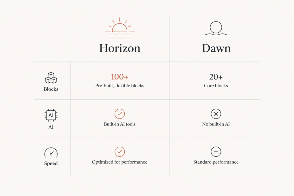 Side-by-side comparison card of the Shopify Horizon theme and Dawn theme showing architecture, block depth, and AI features