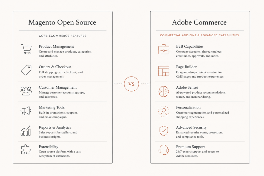  Side-by-side comparison diagram showing Magento Open Source core features versus Adobe Commerce commercial features in 2026