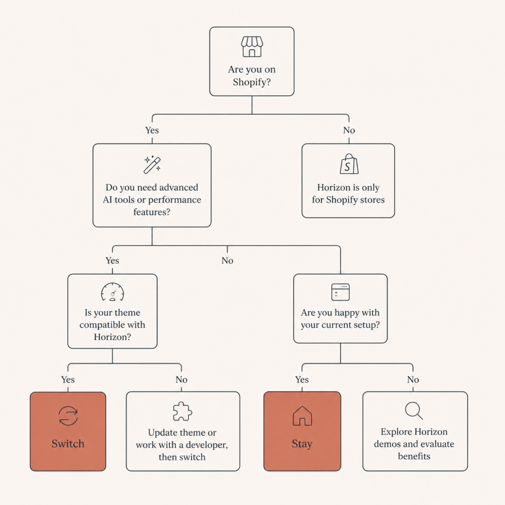  Simple decision flowchart for whether to migrate to the Shopify Horizon theme based on store age, redesign plans, and catalog size