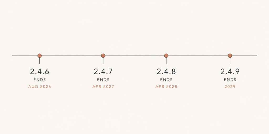 Timeline chart of Magento 2 end-of-support dates from 2026 to 2029 by release line