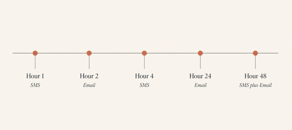 Timeline diagram of a 2026 Shopify abandoned cart recovery sequence alternating SMS and email from hour 1 to hour 48 Shopify Abandoned Cart Recovery in 2026: The Sequence That Wins Back 20% of Lost Sales