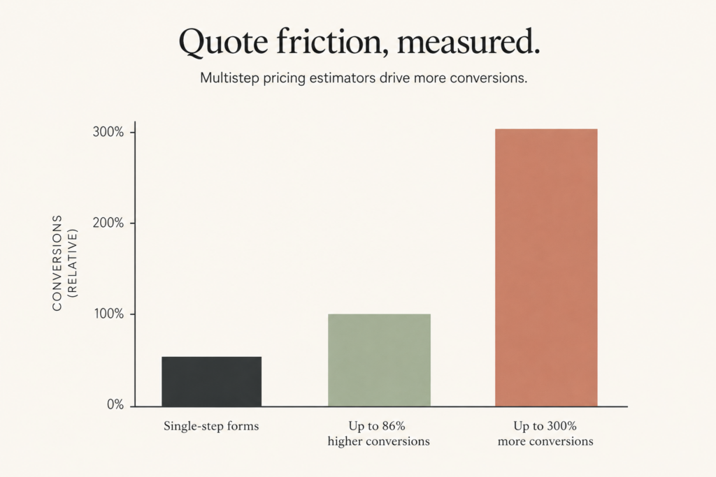 Why Multi-Step Pricing Estimators Convert Better - cost calculator