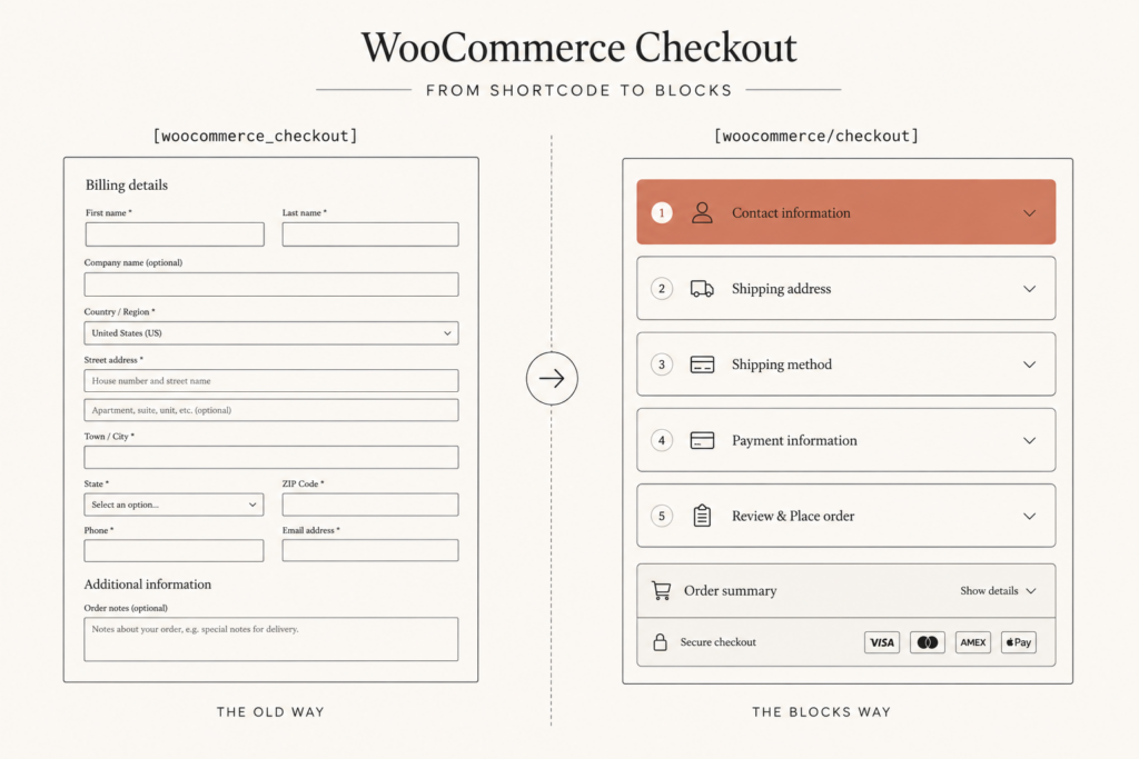 WooCommerce checkout blocks migration diagram showing a classic shortcode checkout transforming into a modern block-based checkout
