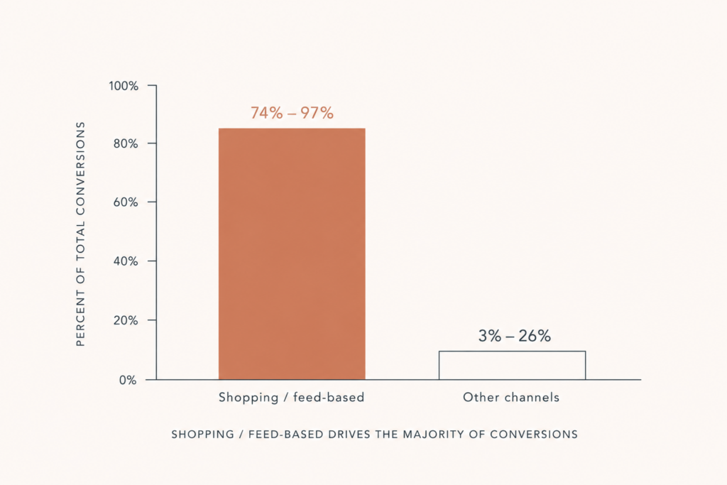 chart showing feed-based Shopping ads make up 74 to 97 percent of Performance Max ecommerce spend