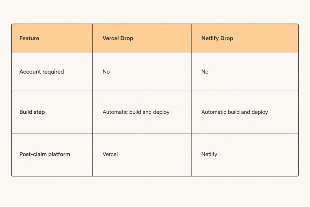 A simple table comparing Cloudflare Drop, Netlify Drop, and Vercel Drop across account requirement, build support, and what happens after claiming
