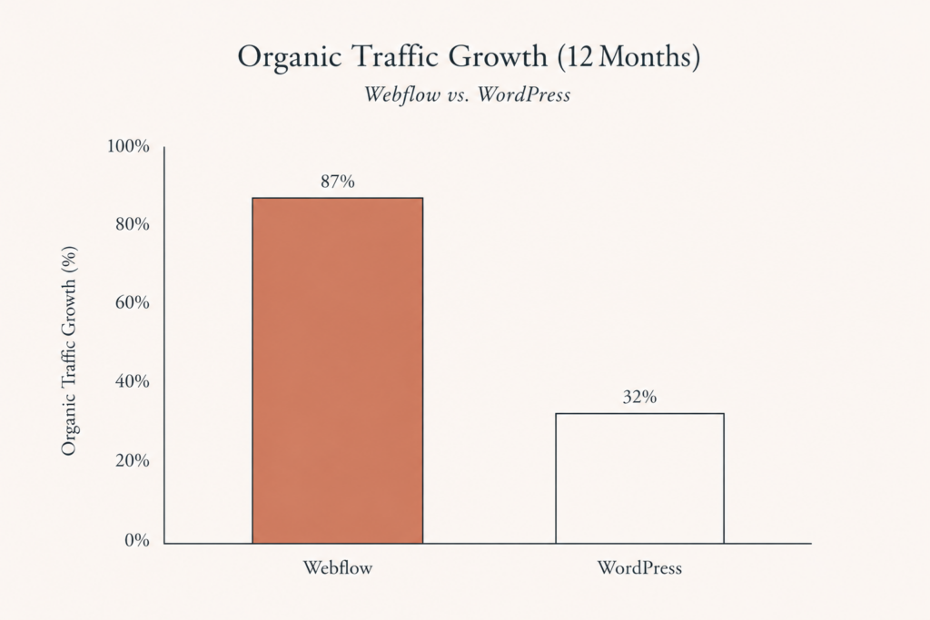 Bar chart comparing Core Web Vitals pass rates, Webflow at 58 percent versus WordPress at 42 percent