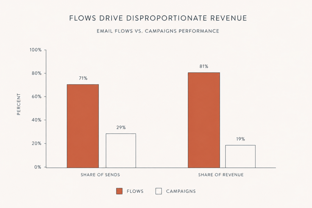 Bar chart comparing Klaviyo flows and campaigns, showing flows produce about 41% of email revenue from 5.3% of sends