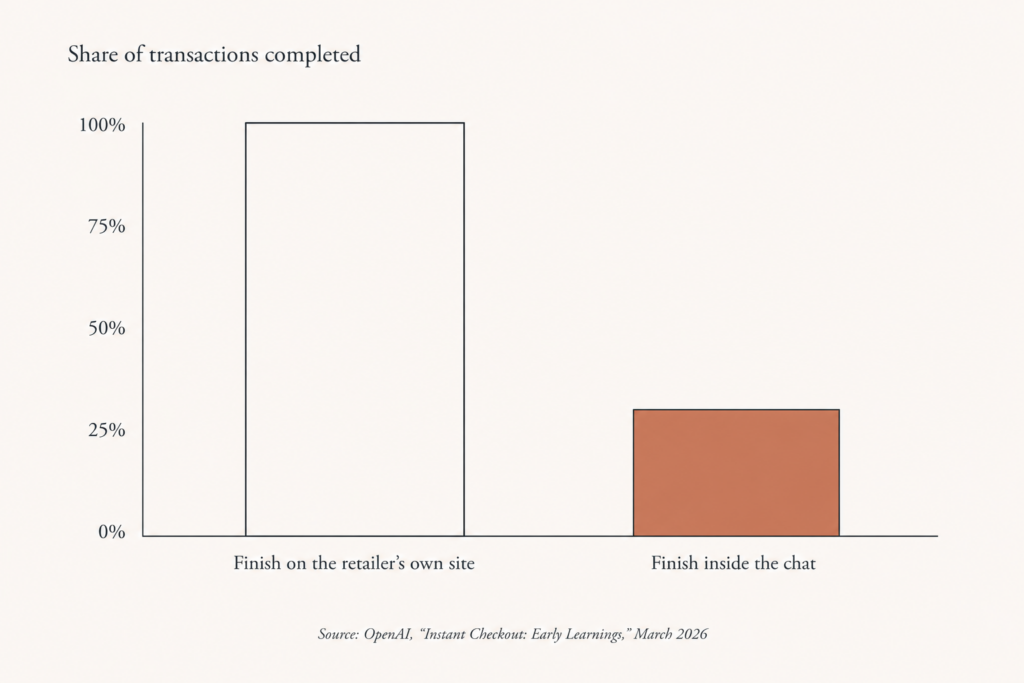 Bar chart comparing in-chat checkout completion against click-through-to-site completion in Walmart's agentic commerce data