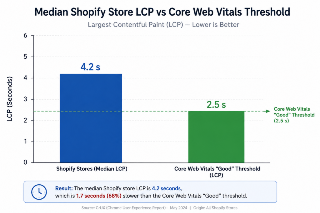 Bar chart showing median Shopify store LCP at 4.2 seconds against the 2.5 second Core Web Vitals threshold