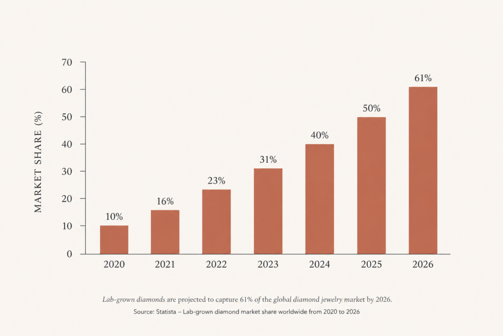 Bar chart showing the share of engagement rings featuring a lab-grown diamond rising to 61% by 2026