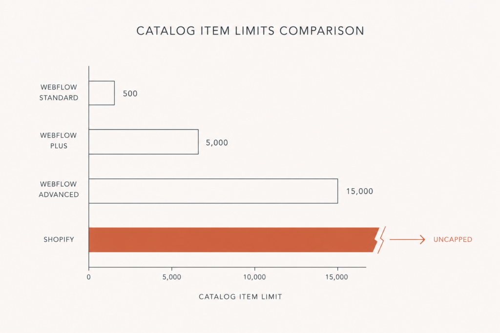 Chart comparing Webflow Ecommerce catalog and variant limits against Shopify across plan tiers