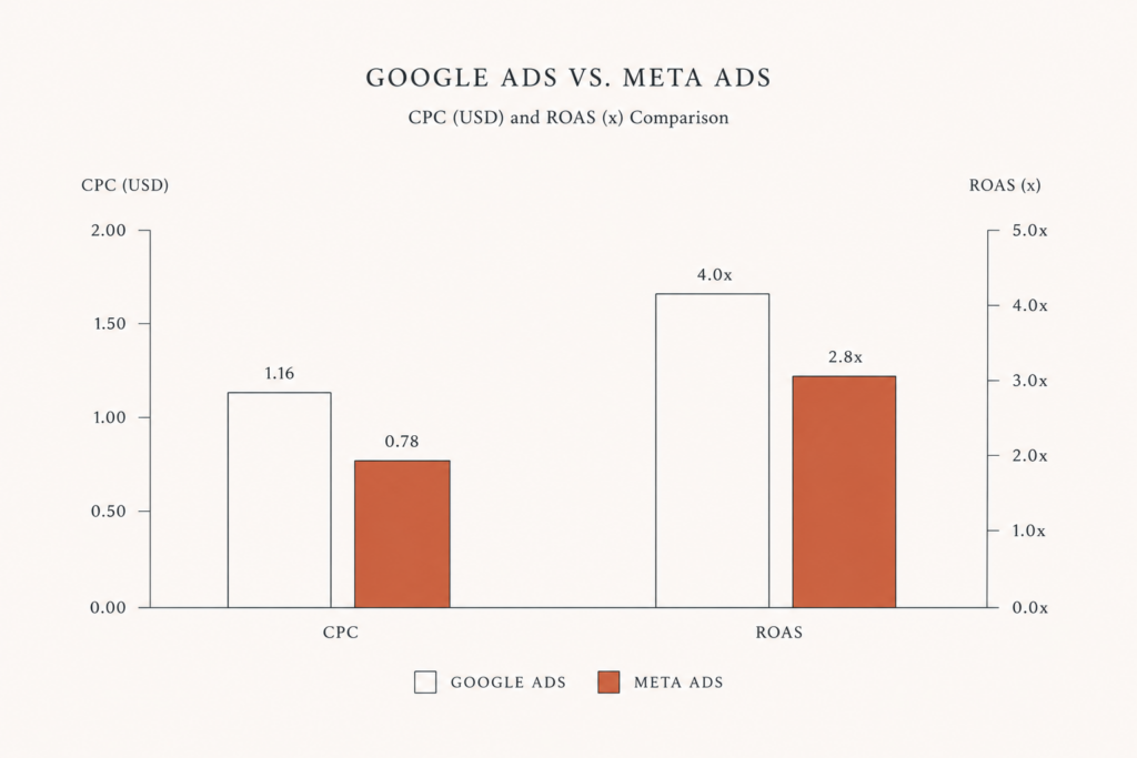 Chart comparing ecommerce Google Ads and Meta Ads on average CPC and average ROAS, showing Meta cheaper per click but Google higher on return