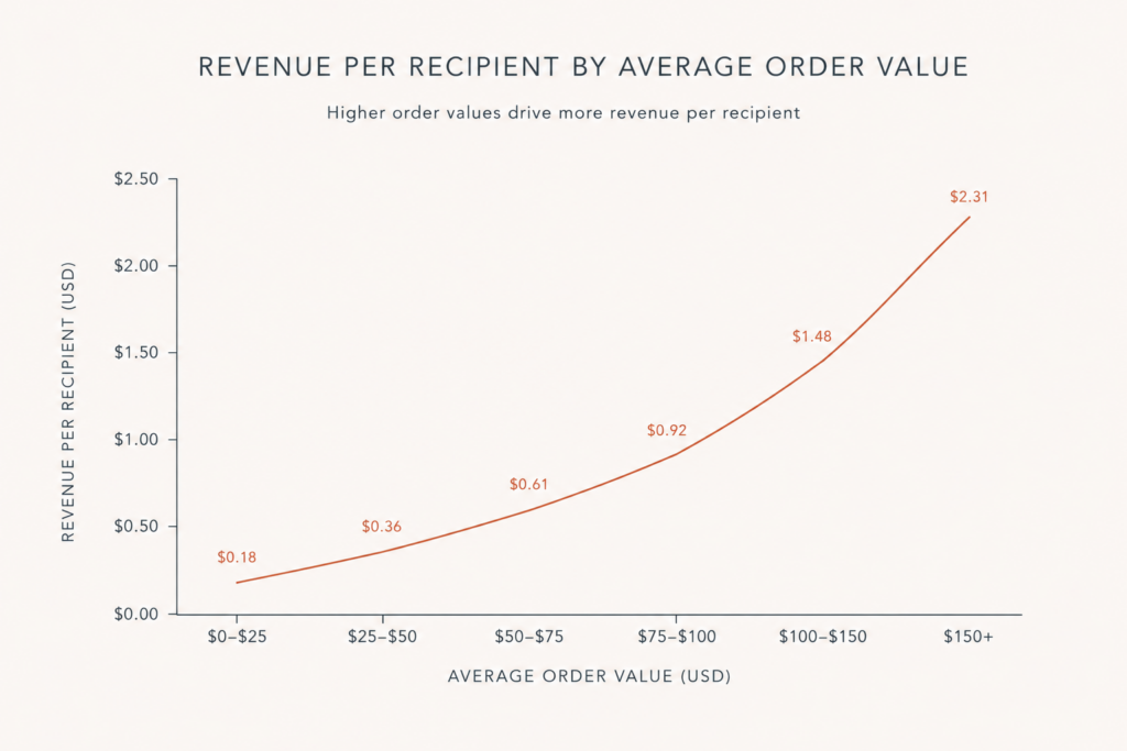 Chart showing Klaviyo abandoned cart revenue per recipient rising sharply as average order value increases