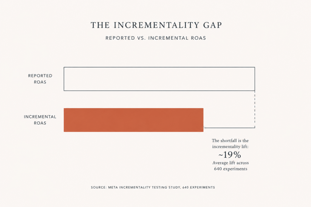 Chart showing reported Meta Ads ROAS against incremental ROAS after applying an incrementality factor from geo holdout testing