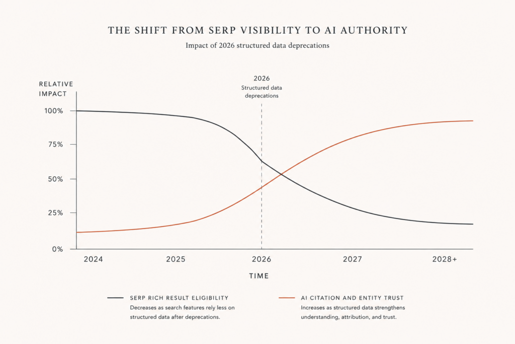 Chart showing structured data shifting from SERP display value to AI citation and entity trust value after 2026