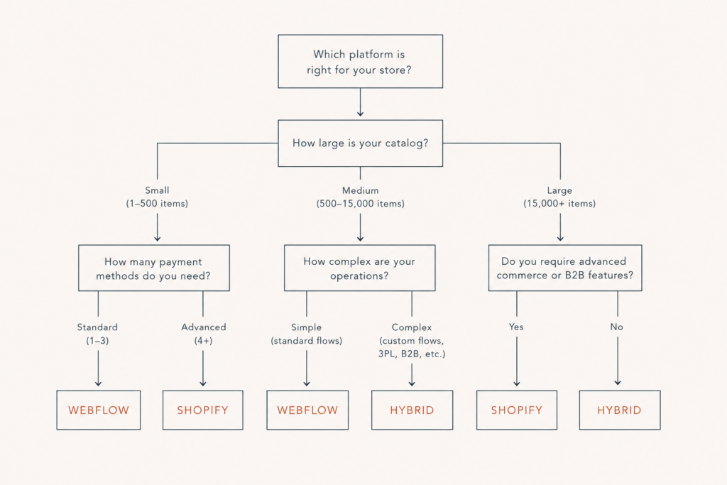 Decision diagram showing when to choose Webflow, when to choose Shopify, and when to run a hybrid setup