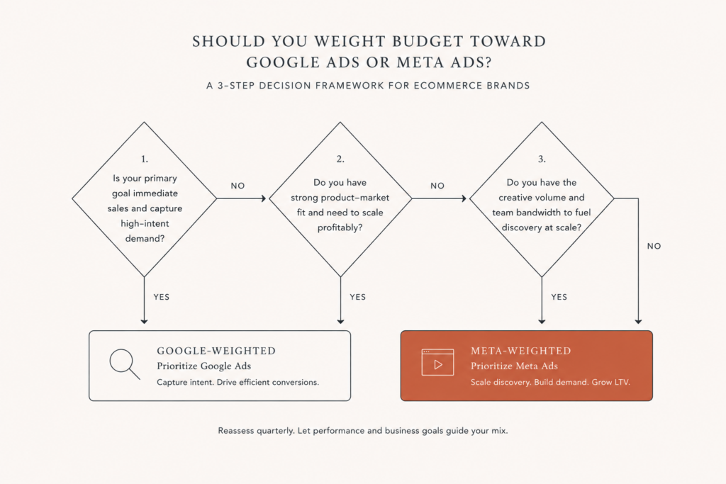Decision tree for splitting an ecommerce ad budget between Google Ads and Meta Ads based on search demand and impression share