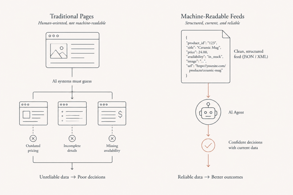 Diagram contrasting an AI agent scraping stale product pages against an agent reading a structured real-time product feed