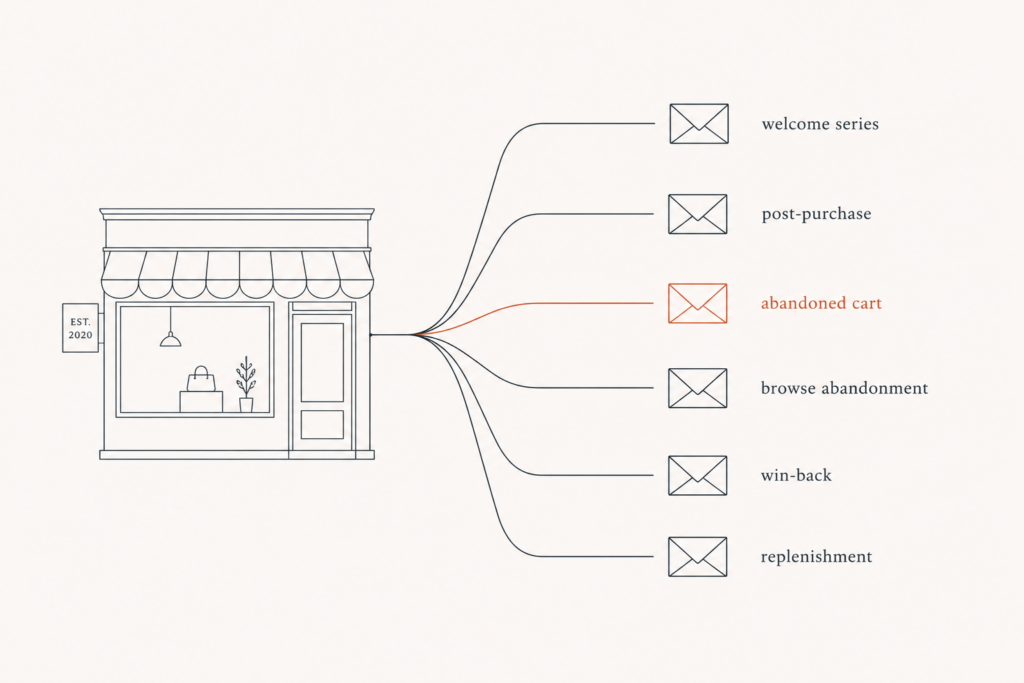 Diagram of a Klaviyo flows automation stack showing welcome, abandoned cart, browse abandonment, and post-purchase email sequences branching from a storefront