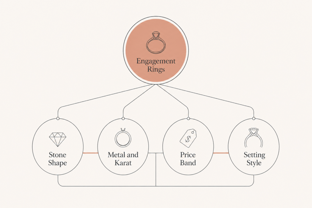 Diagram of jewelry SEO collection page architecture mapping stone, metal, price and occasion pages into linked clusters