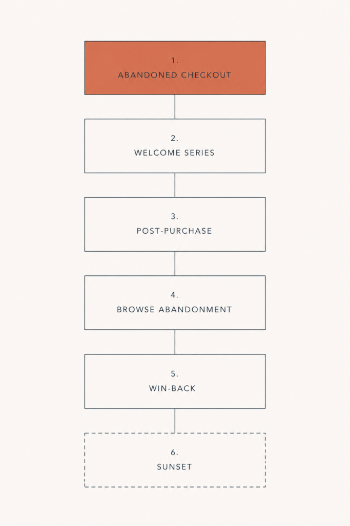 Diagram of the six essential Klaviyo flows arranged by build order, from abandoned checkout through to the sunset flow