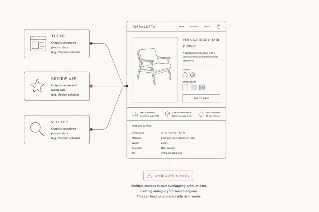 Diagram showing a theme and two apps each writing conflicting product schema markup on the same product page