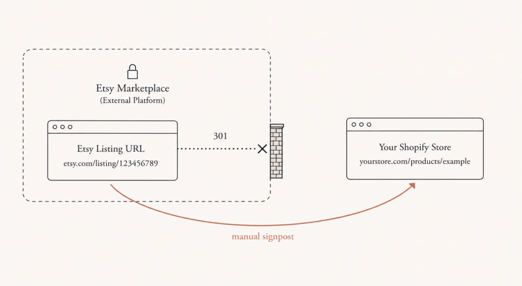 Diagram showing an Etsy listing URL that cannot be 301-redirected to a Shopify store because Etsy owns the domain