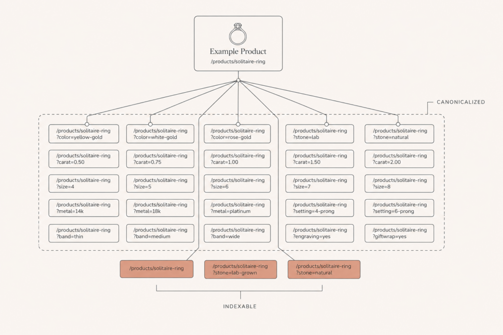 Diagram showing how jewelry faceted navigation multiplies into thousands of near-duplicate URLs and how canonicalization controls it