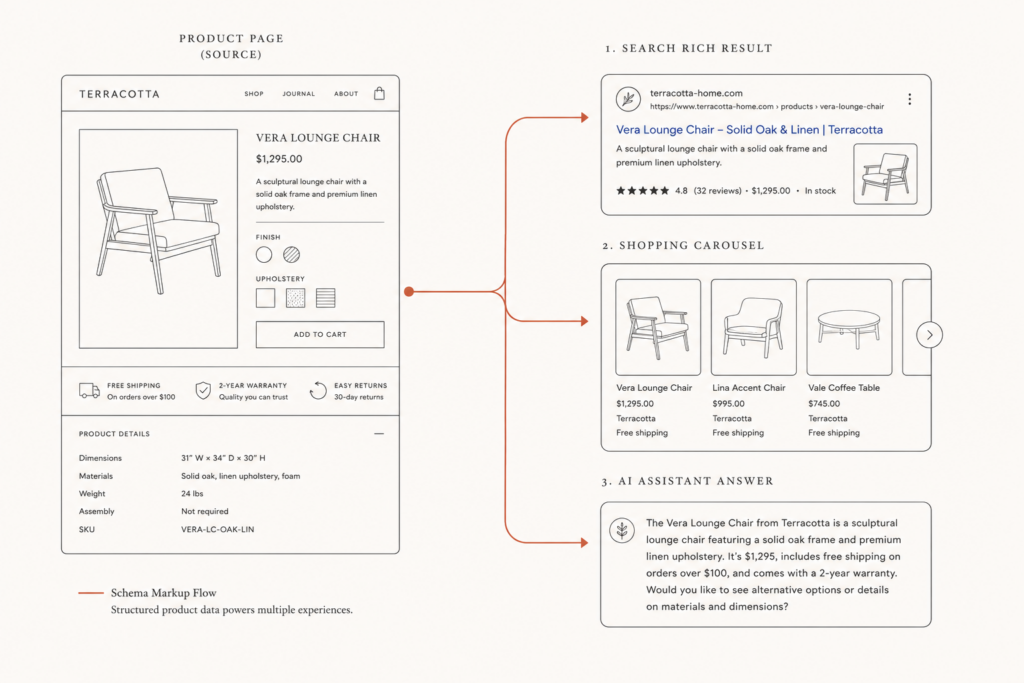 Diagram showing product schema markup connecting a product page to Google rich results and an AI assistant answer