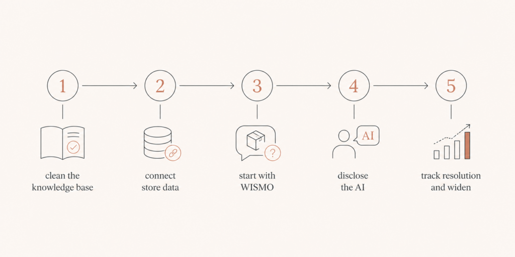 Five-step line diagram showing the order to deploy AI customer service for ecommerce, from knowledge base to widening scope