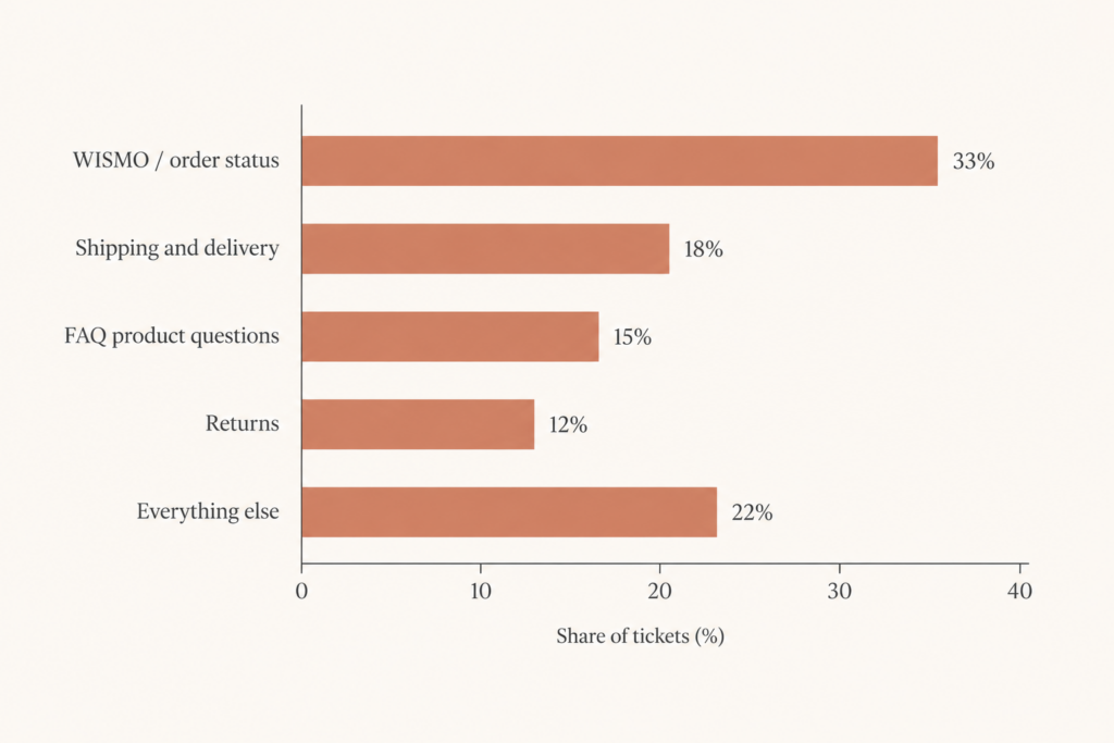 Horizontal bar chart showing the share of ecommerce support tickets by type, with WISMO and order status as the largest automatable categories