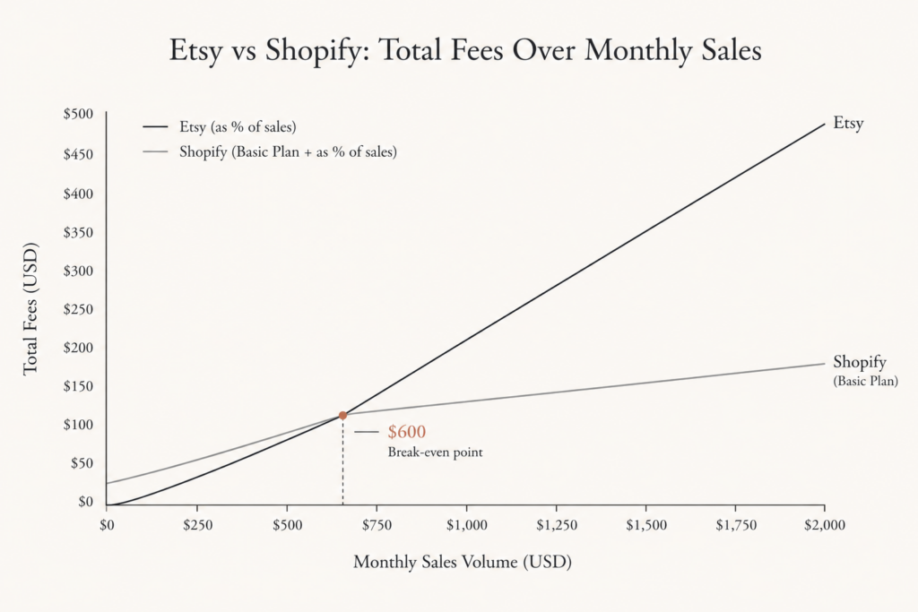 Line chart comparing total monthly fees on Etsy versus Shopify as sales volume rises, crossing near 600 dollars per month