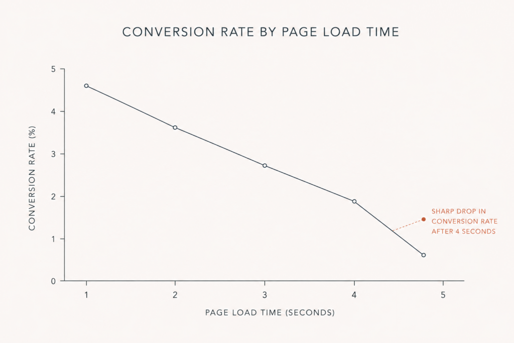 Line chart showing ecommerce conversion rate declining as page load time increases past three second