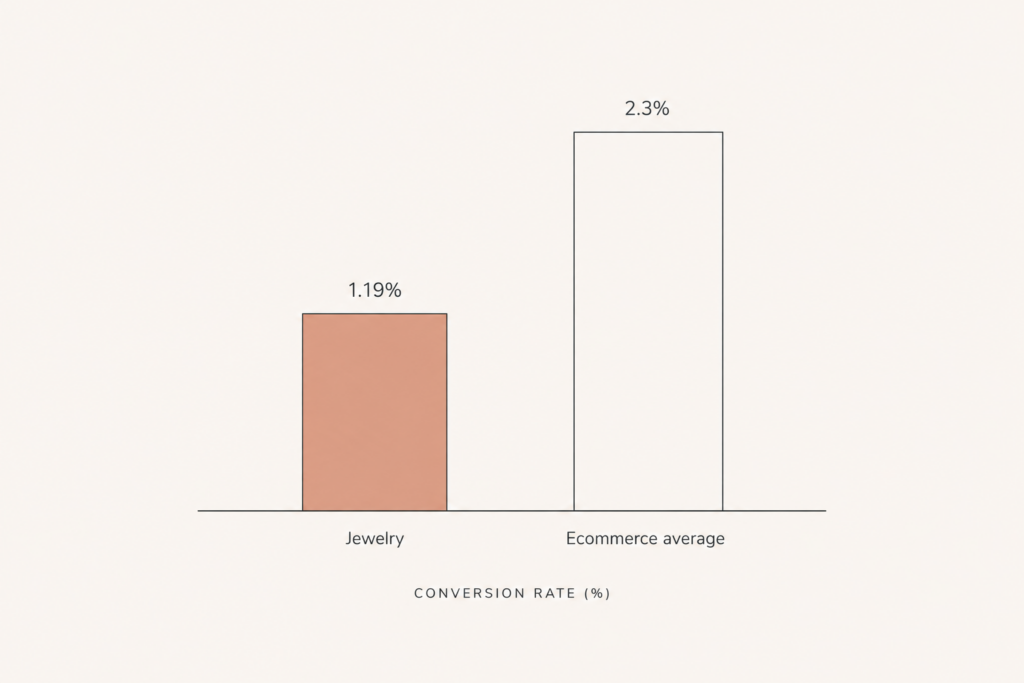 Minimal editorial bar chart on a warm off-white background. Two thin charcoal outlined vertical bars with clear labels, one at 1.19 percent labeled Jewelry, one at 2.3 percent labeled Ecommerce average. The jewelry bar filled with a muted terracotta accent, the other left as charcoal outline only. Thin baseline axis, small clean sans-serif labels, generous white space, quiet-luxury editorial look, no neon, no glow, no gradients, no abstract floating shapes. Source inspiration httpsbranvas.comblogsnewsjewelry-ecommerce-benchmarks-conversion-rate-aov