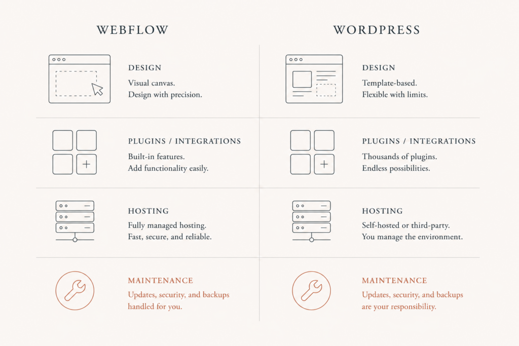 Side-by-side comparison of Webflow and WordPress strengths across design, flexibility, hosting, and maintenance