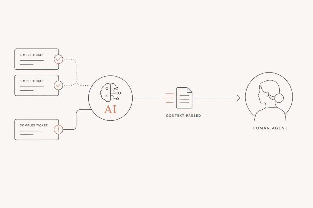 Simple diagram of an AI support agent escalating a complex ticket to a human agent while passing along full conversation context