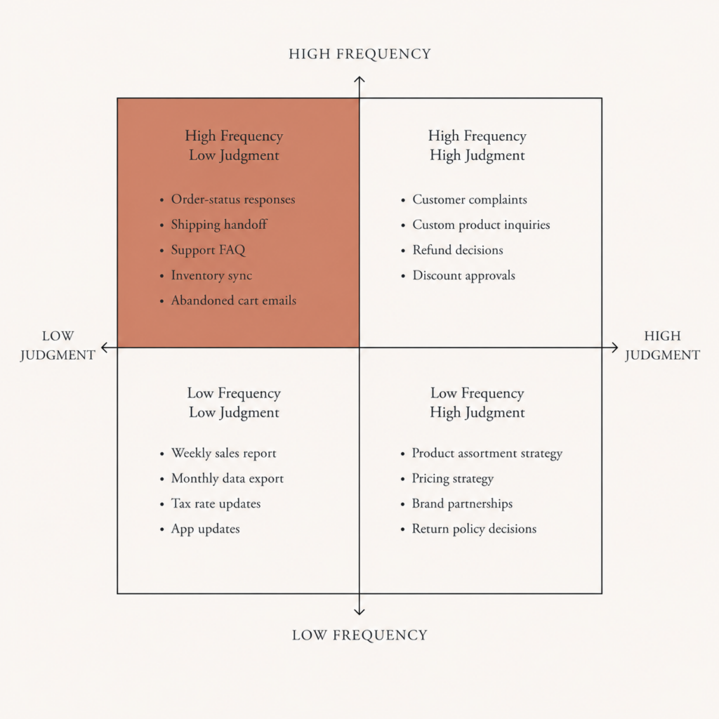 Simple quadrant diagram plotting ecommerce tasks by frequency and judgment required to show what to automate first