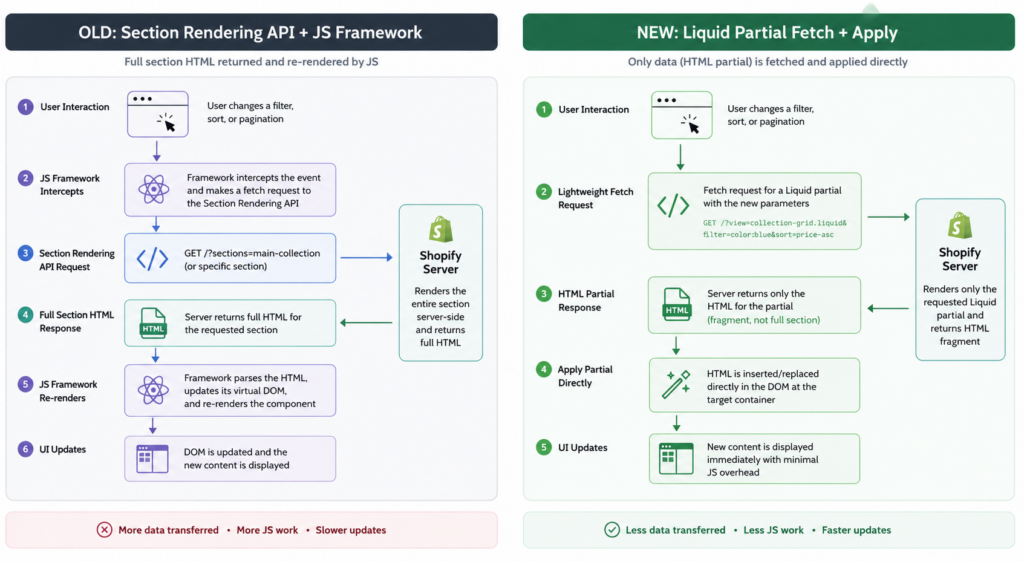 Split-screen diagram showing the old Section Rendering API plus JS framework flow next to the new Liquid partial fetch and apply flow
