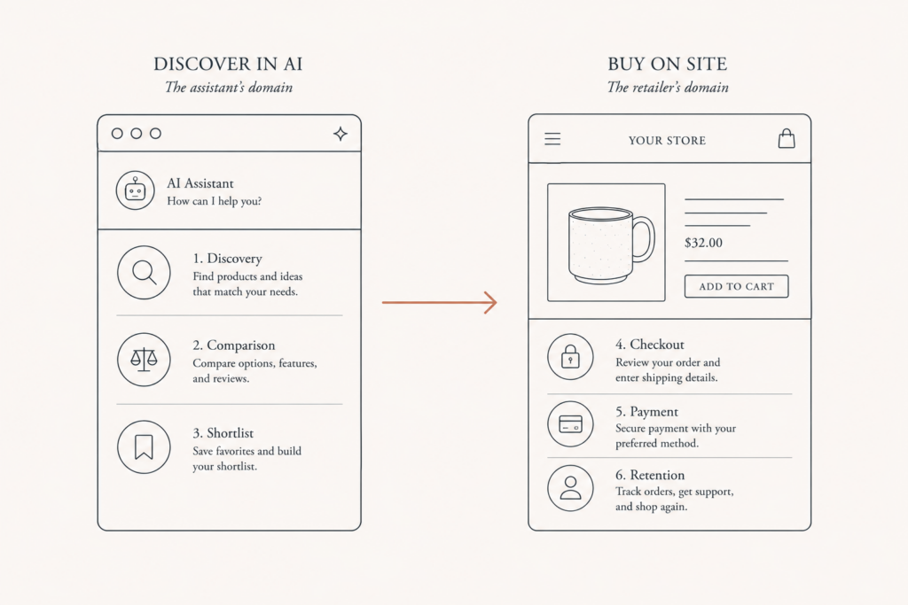 Two-column diagram showing AI agents handling discovery and the merchant storefront handling checkout, payment, and retention
