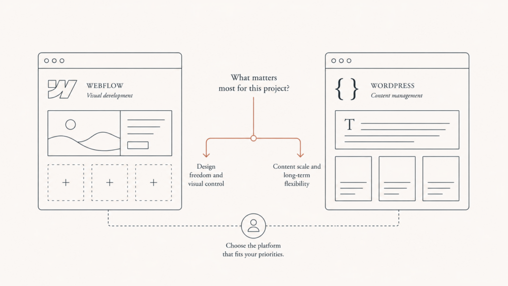 Webflow vs WordPress comparison illustration showing two website-platform paths meeting at a decision point
